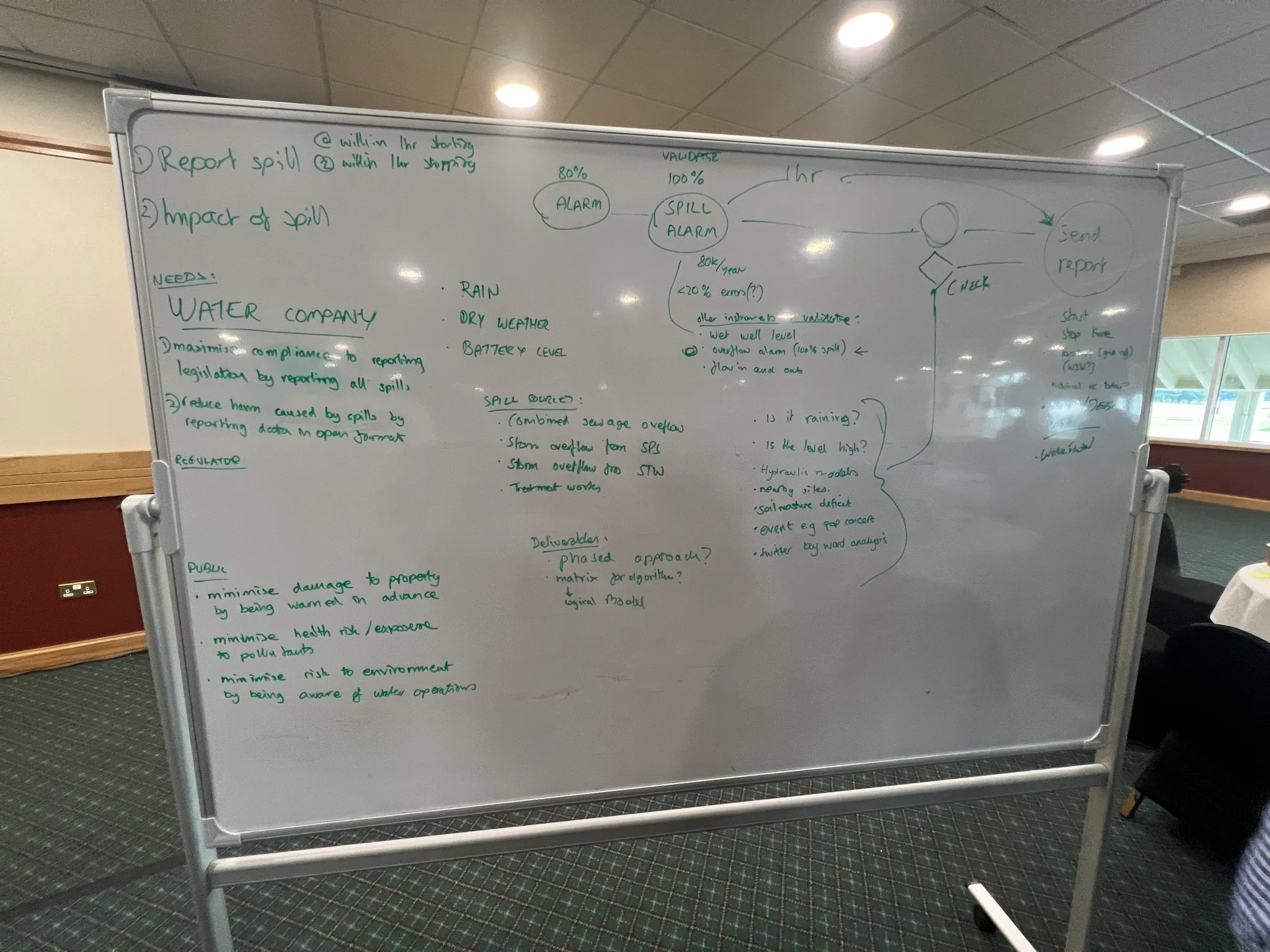 Whiteboard mapping water company, regulator and public needs alongside spill source categories