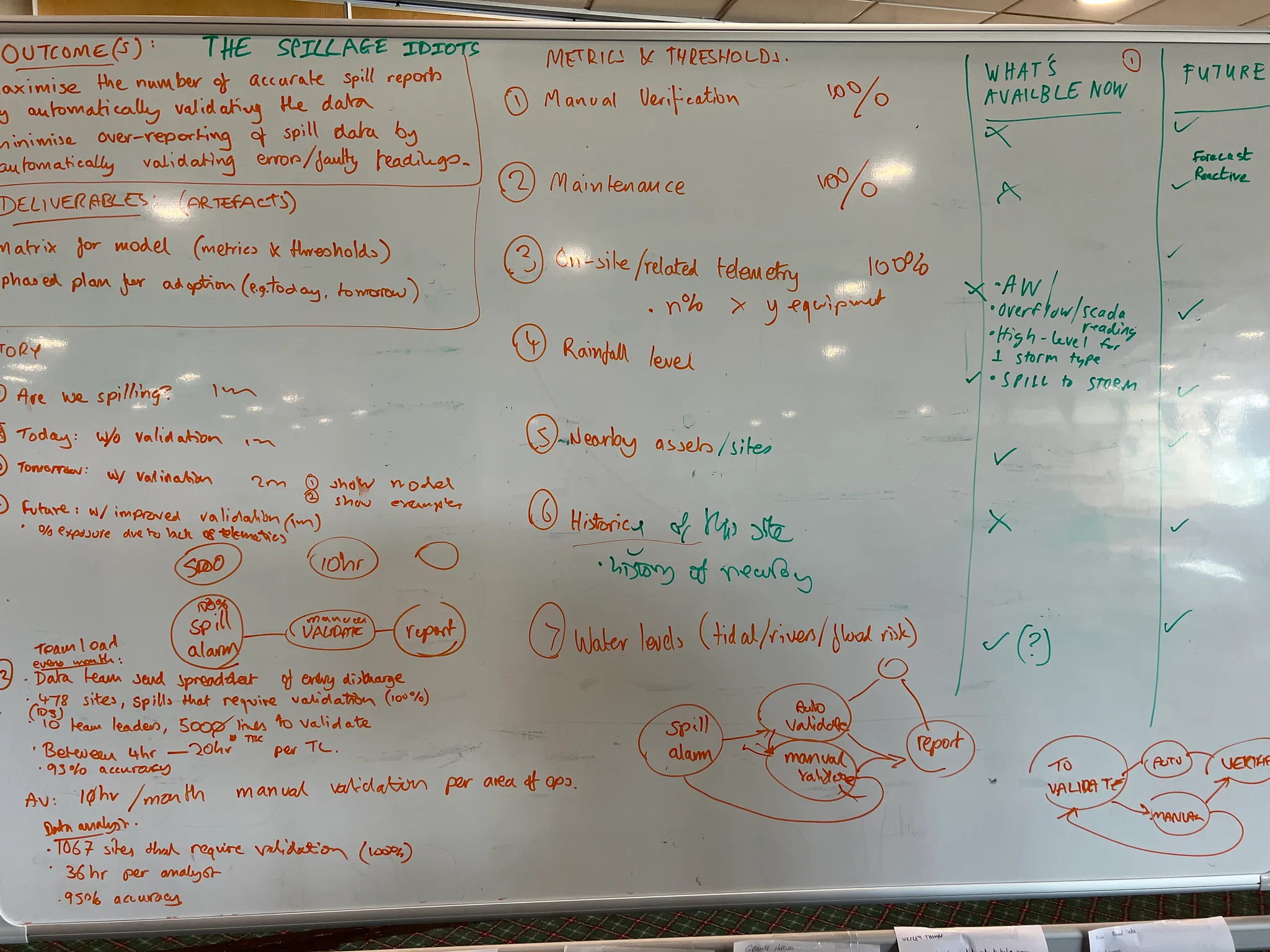 Whiteboard headed THE SPILLAGE IDIOTS with outcomes, deliverables, metrics and thresholds for the spill prediction model